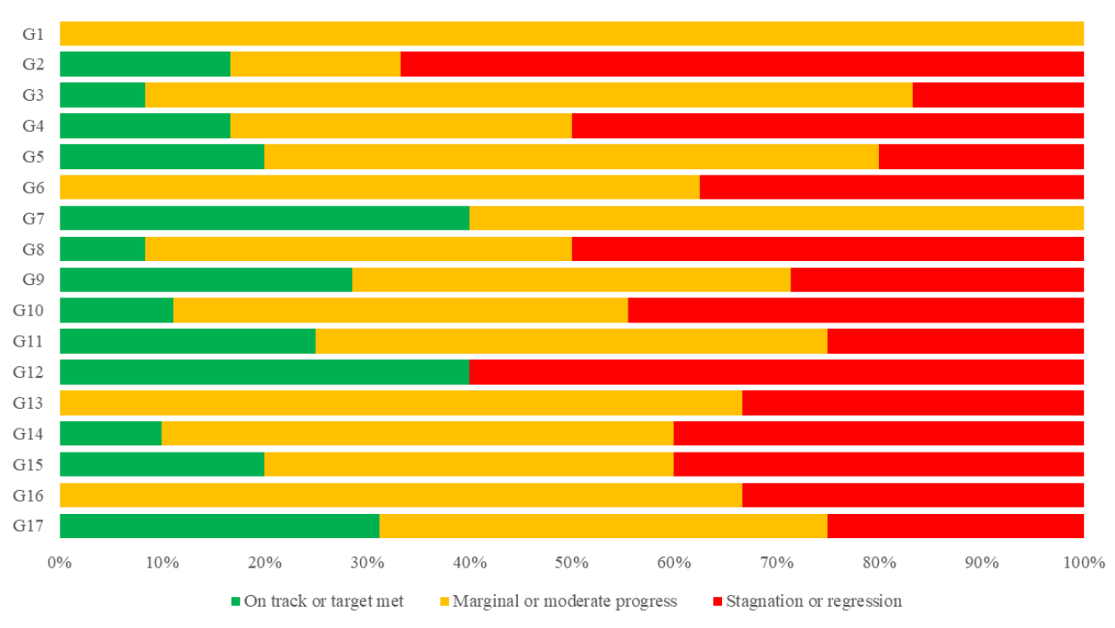 Progress assessment for the 17 Goals based on assessed targets with trend data, by Goal, 2024 or the latest data