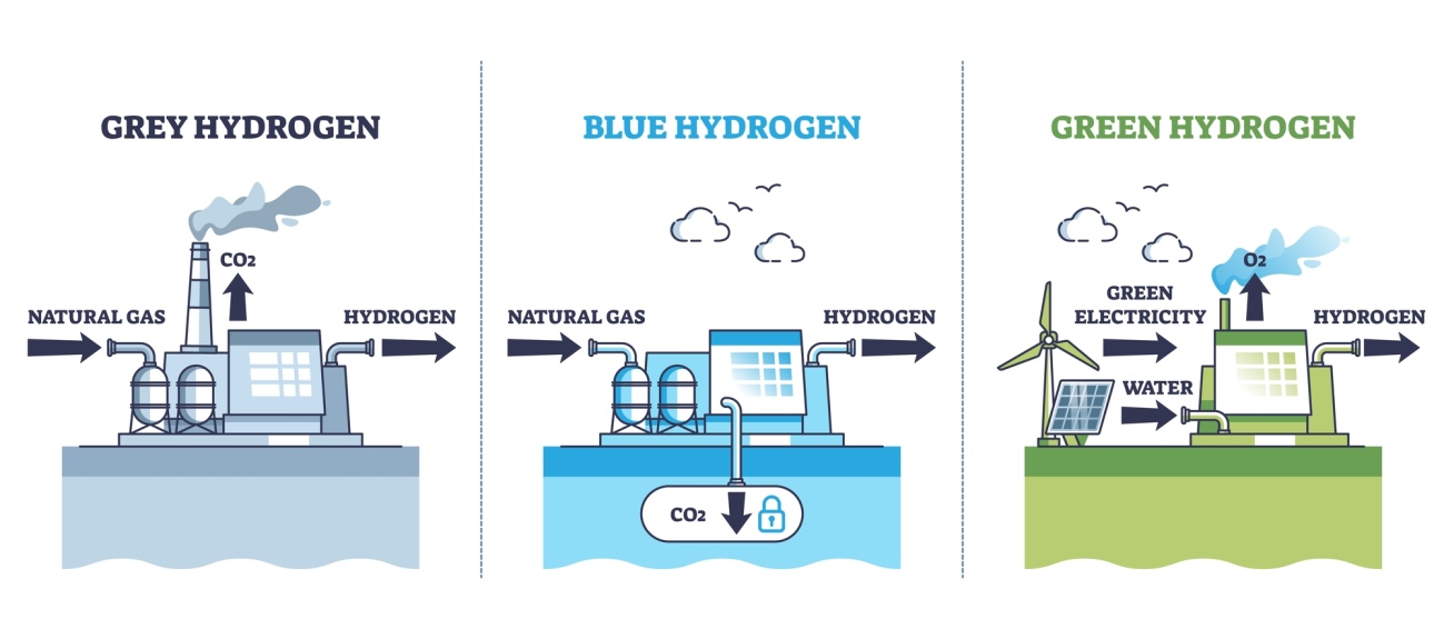 Types of Hydrogen